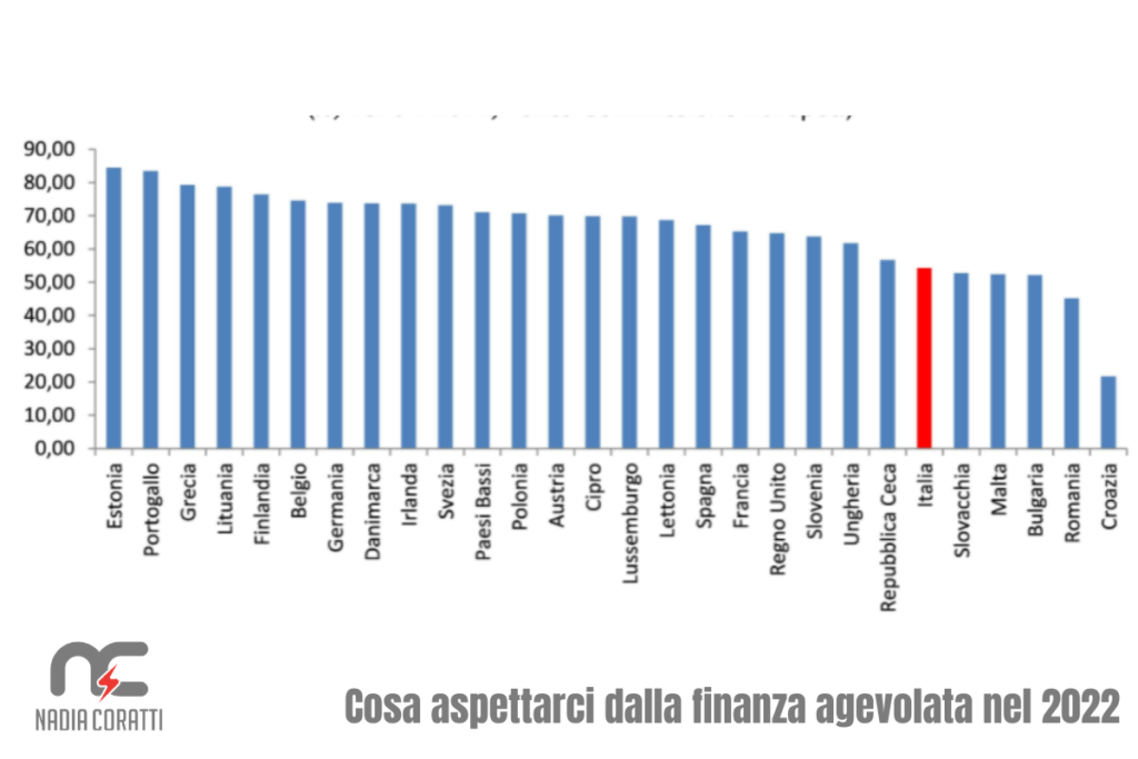 cosa-aspettarci-dalla-finanza-agevolata-nel-2022