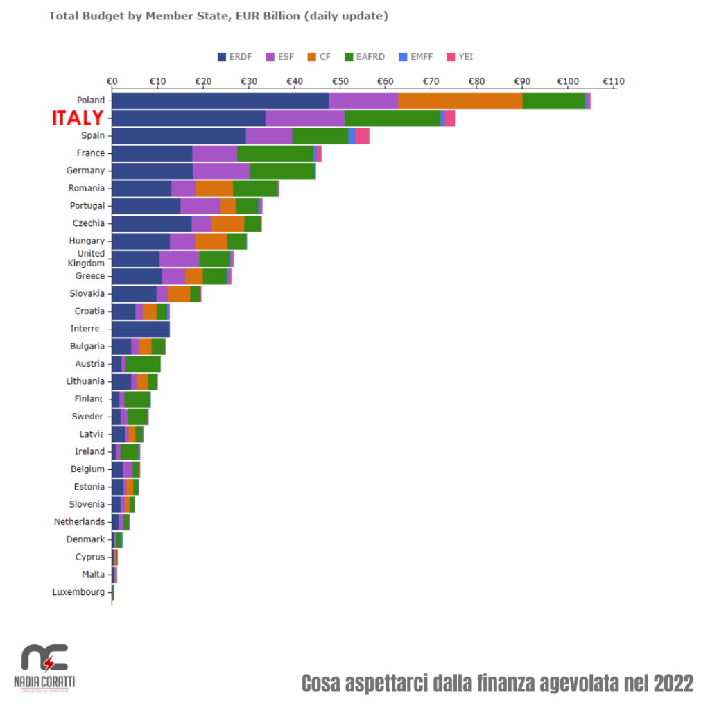 cosa-aspettarci-dalla-finanza-agevolata-nel-2022